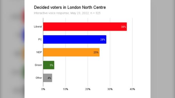 新民主党强烈反对伦敦北中自由党的调查