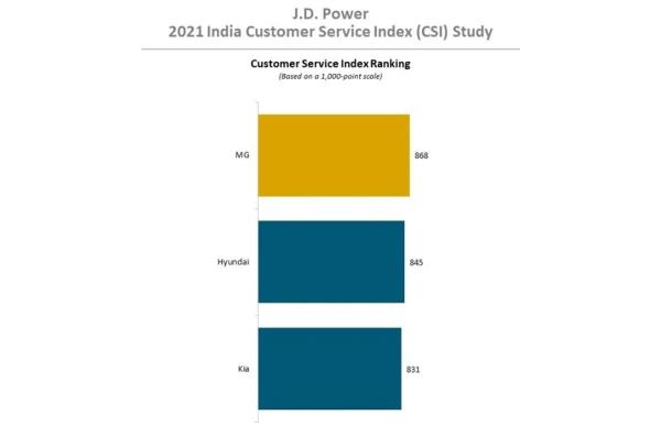 在J.D. Power 2021年印度客户服务指数(CSI)研究中，MG排名第一