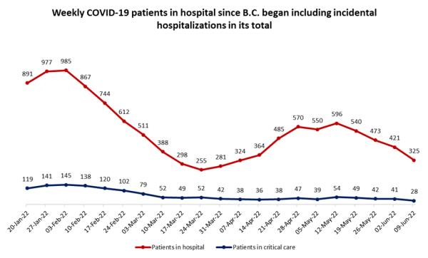 bc . COVID更新:住院人数低于400人